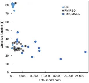 Fig. 1. Relationship between the total number of model calls with the objective function (φ) of each optimisation run in PEST (treatments 52 and 53 not shown since weighting applied to objective function components in these treatments was not comparable to