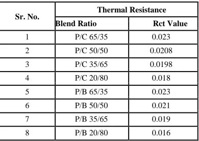 TABLE VI.  Thermal Resistance of P/B and P/C fabrics.