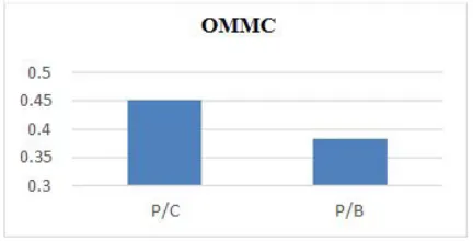 FIGURE 11. Comparisons of average OMMC of blended fabrics. 