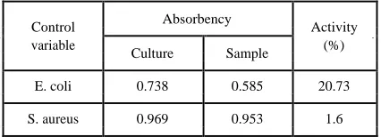TABLE IX. Results of antimicrobial activity.