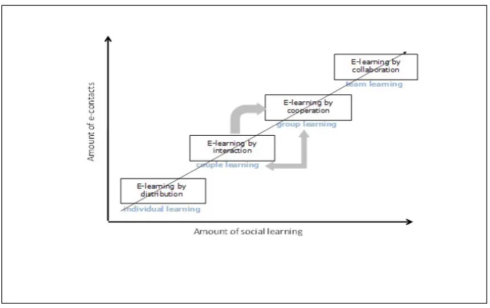 Figure 1: Knowledge construction by increasing social learning. Adapted from Albrecht and Tillmann (2004).