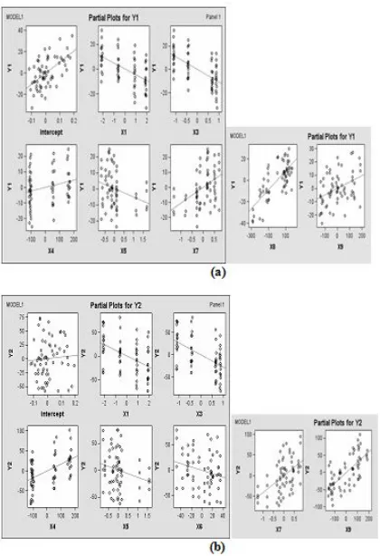FIGURE 3. Selected Variables of Regression Models Partial Plots. a) Frms Regression Model, b) FPA Regression Model