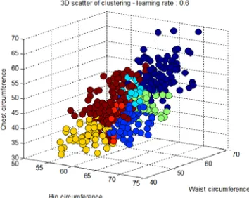 FIGURE 3.  3D scatter plot of 7 clustering. 