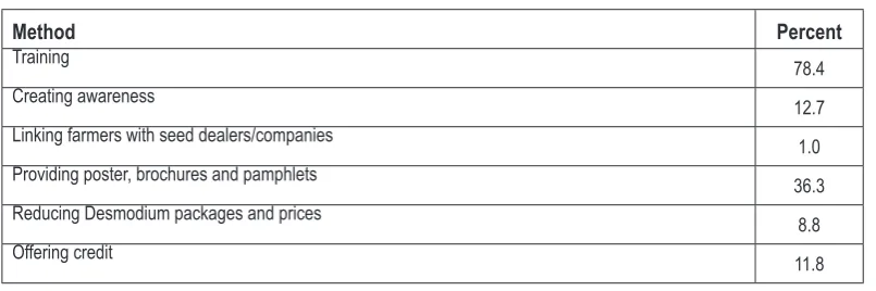 Table 6. Agro-dealers perceptions on creating demand for Desmodium seeds (N=120). 