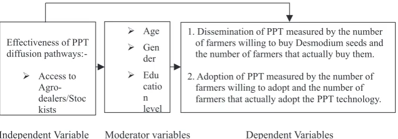 Figure 1: A conceptual framework for measuring the effectiveness of agro-dealers in enhancing dissemination and adoption of “Push-Pull” tech-