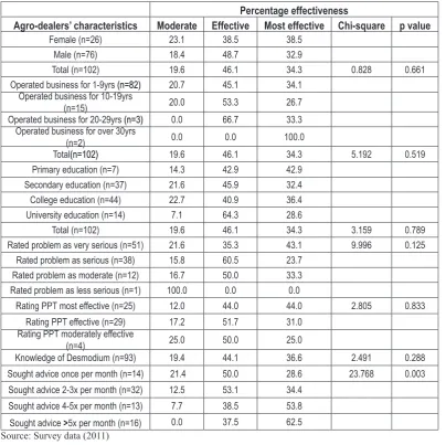 Table 4. Agro-dealers’ effectiveness (N=120).