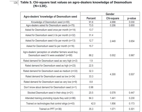 Table 5. Chi-square test values on agro-dealers knowledge of Desmodium (N=120).