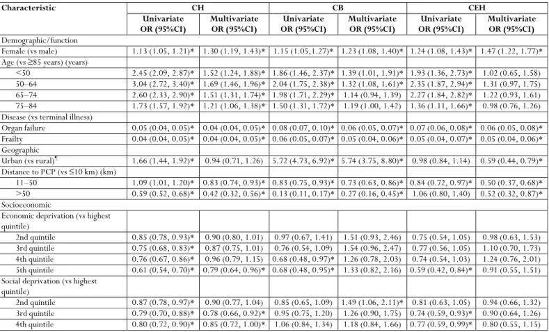 Table 4:  Univariate and multivariate odds of palliative care program enrollment by district health authority †  Characteristic  CH  CB  CEH  Univariate  OR (95%CI)  Multivariate OR (95%CI)  Univariate  OR (95%CI)  Multivariate OR (95%CI)  Univariate  OR (