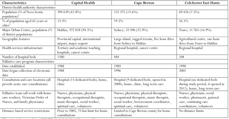 Table 1:  District and palliative care program characteristics for three districts in Nova Scotia 