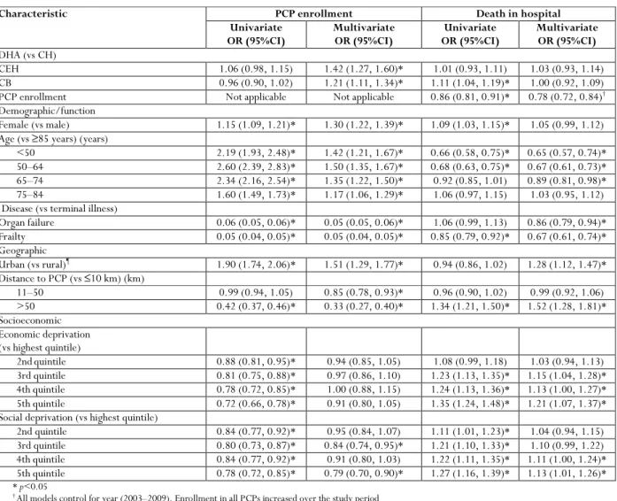 Table 3:  Odds of palliative care program enrollment and place of death † 