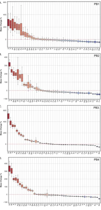 Fig. 11. Mass balance estimates and confidence limitsfor each subunit (PB1—PB4), calculated against sam-ples in respective Na-K alteration zones