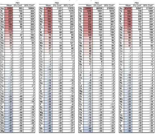 Table 3Mass balance estimates for samples within the Hamlet Na-K alteration trend, calculated as the geometric mean of bootstrapped mass balance results