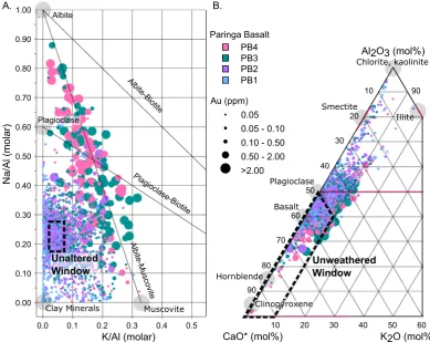 Fig. 6. Manual assessment of alteration and weathering. Unaltered samples have been chosen as having Au = 0.05 ppm and Te = 0.025 ppm (i.e., both LOD),plotting within the unaltered and unweathered windows