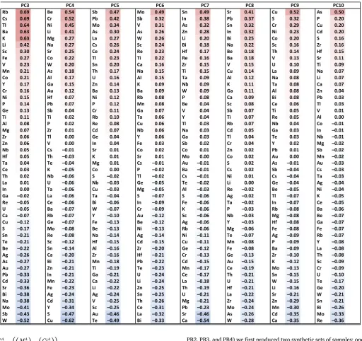 Table 2Table of scaled eigenvectors for PC1-PC10, calculated from CLR transformed geochemical data (n = 2726 samples)