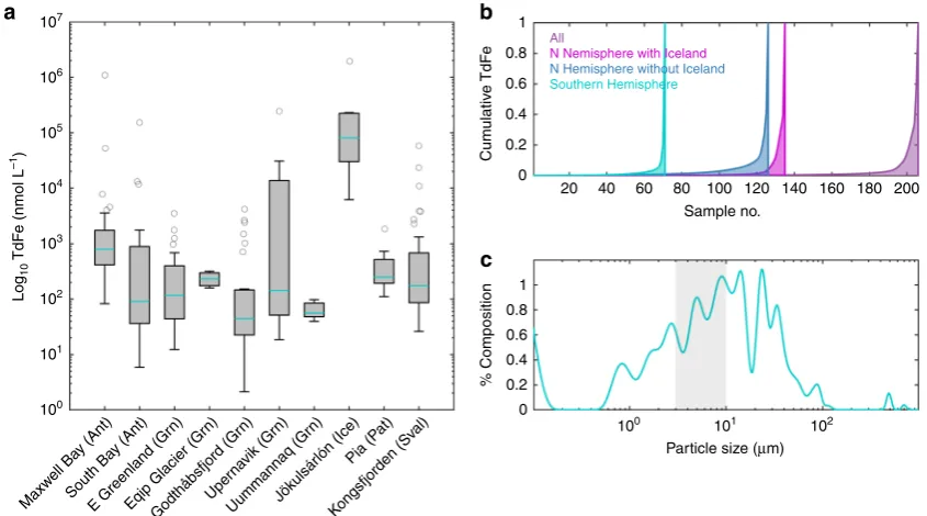 Fig. 1 Iceberg iron and particle content.show 10shown for catchments where n > 4. Source data are provided as a Source Data File.content