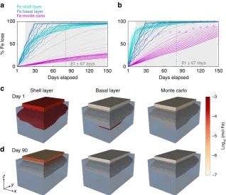 Fig. 2 Cumulative Fe release from different icebergs. Fe is initially distributed either randomly in a Monte Carlo simulation, concentrated in a layer of basalincreasing iceberg length (from 50 to 1000 m)
