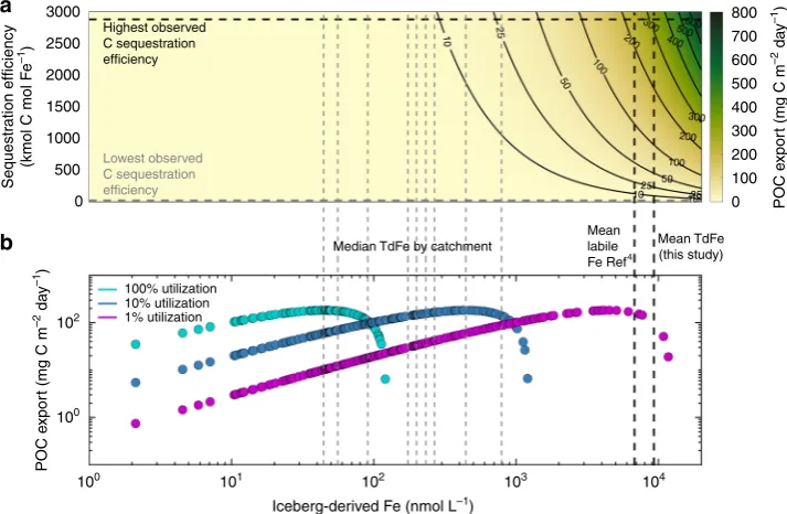 Fig. 3 Estimating C exportsupply is combined with Fe:C cellular ratios and the observed trend between surface primary production and C export ef ﬂuxes