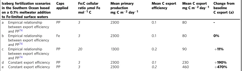 Table 1 Conversion between Fe, primary production (C) and C export, for a speciﬁc scenario where a uniform mixed layer of 100m is fertilized with a 0.1% meltwater enrichment for each iceberg in the global dataset