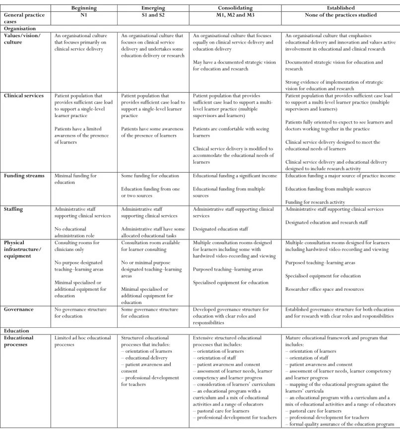 Table 5:  Framework for rural academic general practices 