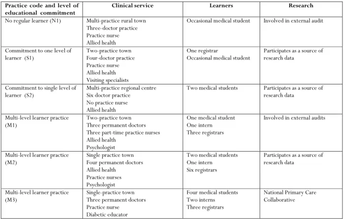 Table 3:  General practice characteristics summary 