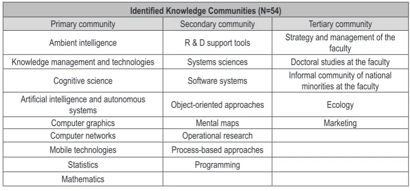 Table 3. Knowledge communities at particular departments (adopted from (Mišičková, 2011)).
