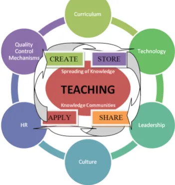 Figure 1: Suggested KM framework for teaching universities (based on authors’ research and (Heisig 2005)).