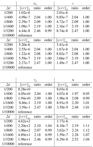 Table 3.3: 2-D temporal reﬁnement result for growing a bioﬁlm with ∆x=1 / 1 0 2 4