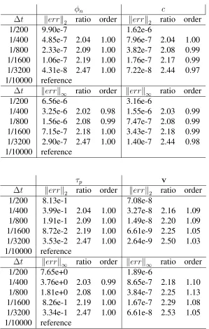 Table 3.5: 3-D temporal reﬁnement result for growing a bioﬁlm with ∆x=1 / 2 4 0