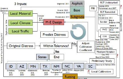 Figure 1.1 MEPDG Local Calibration Process with Concept Map  