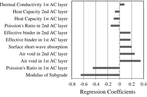 Figure 1.2 Effects of Material Inputs on MEPDG by Orobio and Zaniewski (2011)   
