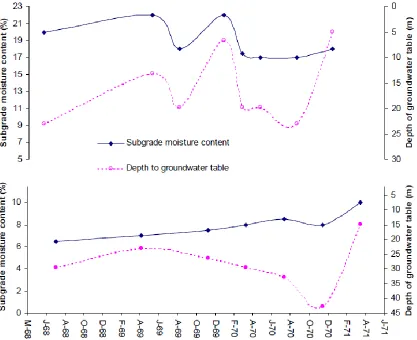 Figure 1.3 Variations in Moisture Content with Fluctuations in Ground Water Table (after Chu et al., 1972) 