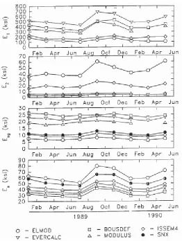 Figure 1.4 Backcalculated Moduli for US 321 of Fairfield (after Baus and Johnson, 1992) 