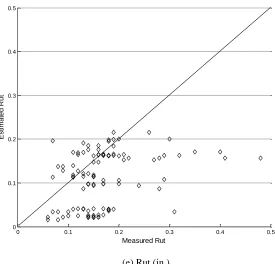 Figure 2.2 Comparison of Estimated and Measured Performance Indicators for AC  Pavements  