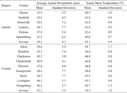 Table 2.3 Summary of Precipitation and Temperature Data for Years 2005 to 2014  
