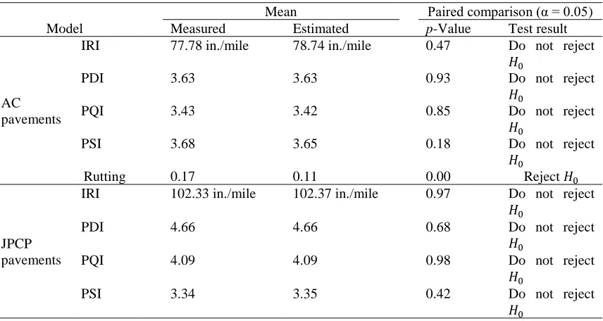Table 2.10 Paired Comparisons between Measured and Estimated Distress Indicators  
