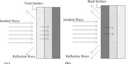 FIGURE 7. Sound absorption coefficients for different surface.  