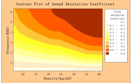 FIGURE 10. Contour plot of sound absorption coefficient for NC.  