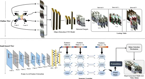 Figure 1: The proposed two tier cloud-assisted framework for MVS. Online tier: it segments target appearance-based shots and stores them in a lookup table