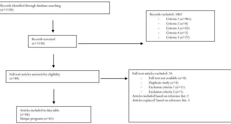Figure 1:  Flowchart of search results and the application of inclusion and exclusion criteria and reference list  searching