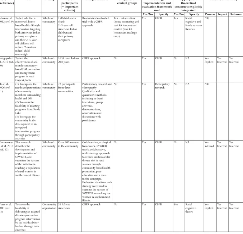 Table 1 (supplementary):  A summary of the key data extracted from the 62 unique programs (66 unique journal  articles) regarding the quality of applied health promotion programs targeting cardiometabolic disease risk in  rural and remote populations