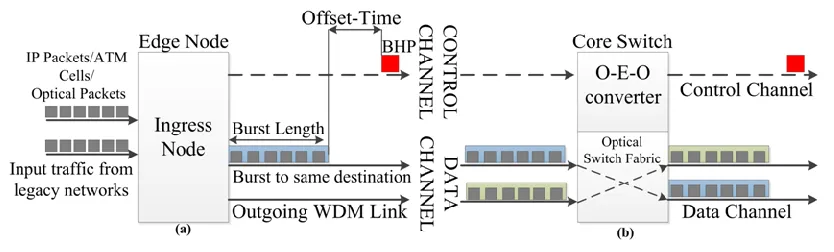 Figure 2.1 (a) Assembling of packets at an ingress node; (b) BHP (O-E-O) 