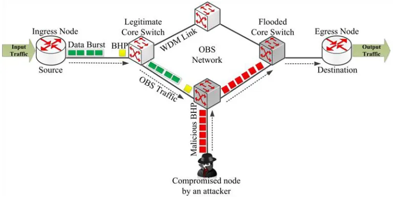 Figure 2.2 BHP Flooding attack on core switches in an OBS networks. 