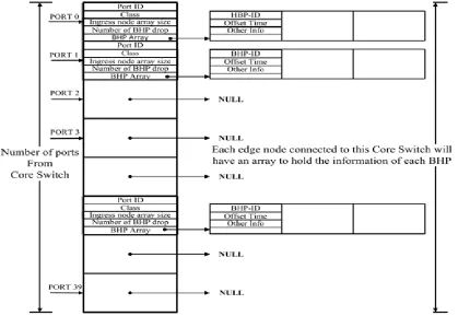 Figure 2.4 The proposed data structure component of the proposed security model. 