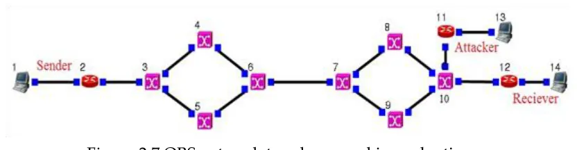 Figure 2.7 OBS network topology used in evaluation. 