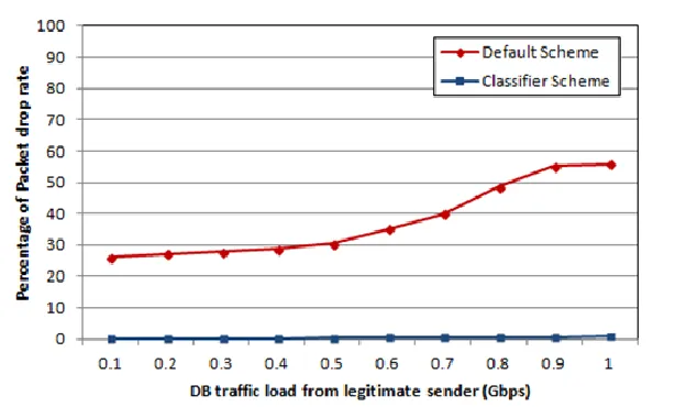 Figure 2.8 Comparison of percentage of lost packets number in the presence of 0.2 Gbps load of malicious BHPs