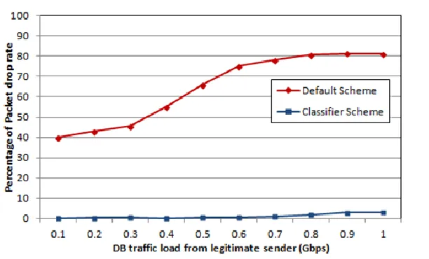 Figure 2.9 Comparison of percentage of lost packets number in the presence of 0.5 Gbps load of malicious BHPs