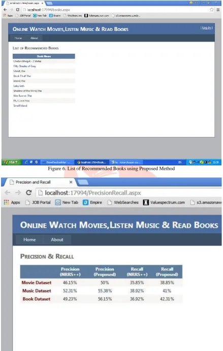 Figure 6. List of Recommended Books using Proposed Method  