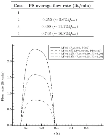 Table 1. Average values of AF in each case.