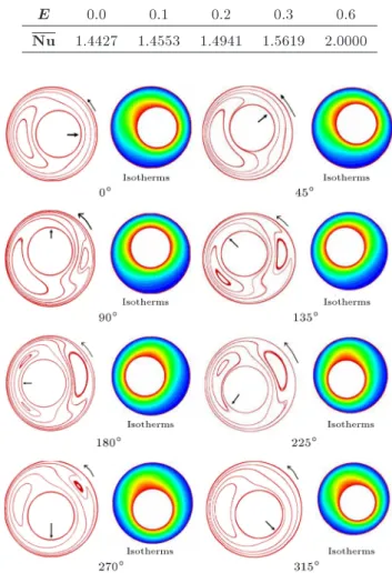 Figure 6. Eccentricity eect on forced convection (Re o = 100).