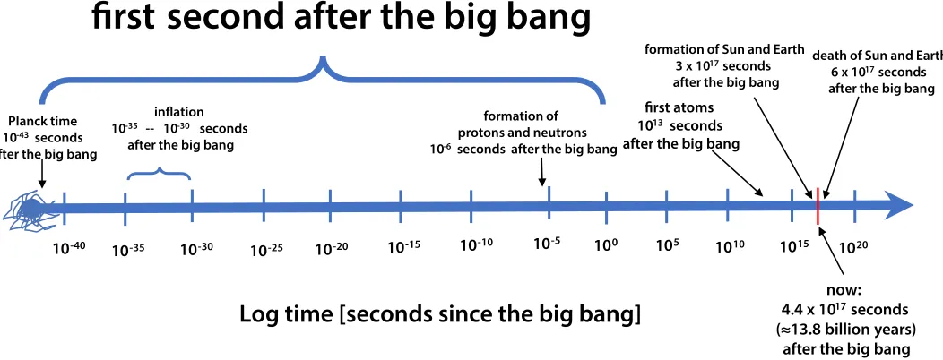 Figure 3. The first second after the Big Bang. The cosmological clock ticks logarithmically